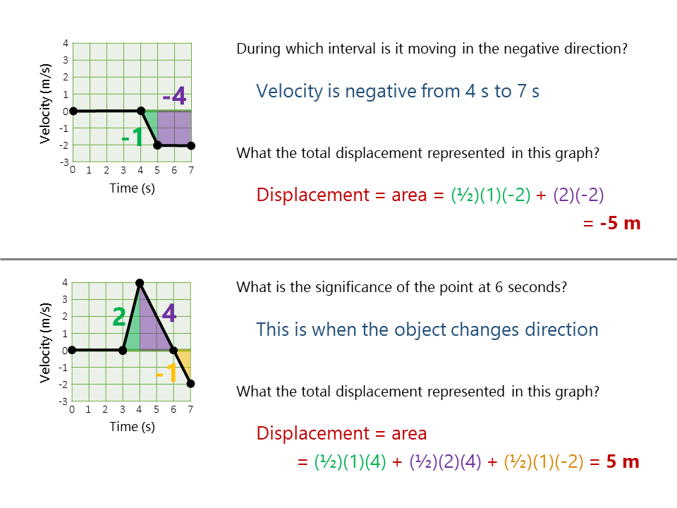 Velocity vs. Time Graph, Slope, Acceleration & Displacement - Video &  Lesson Transcript